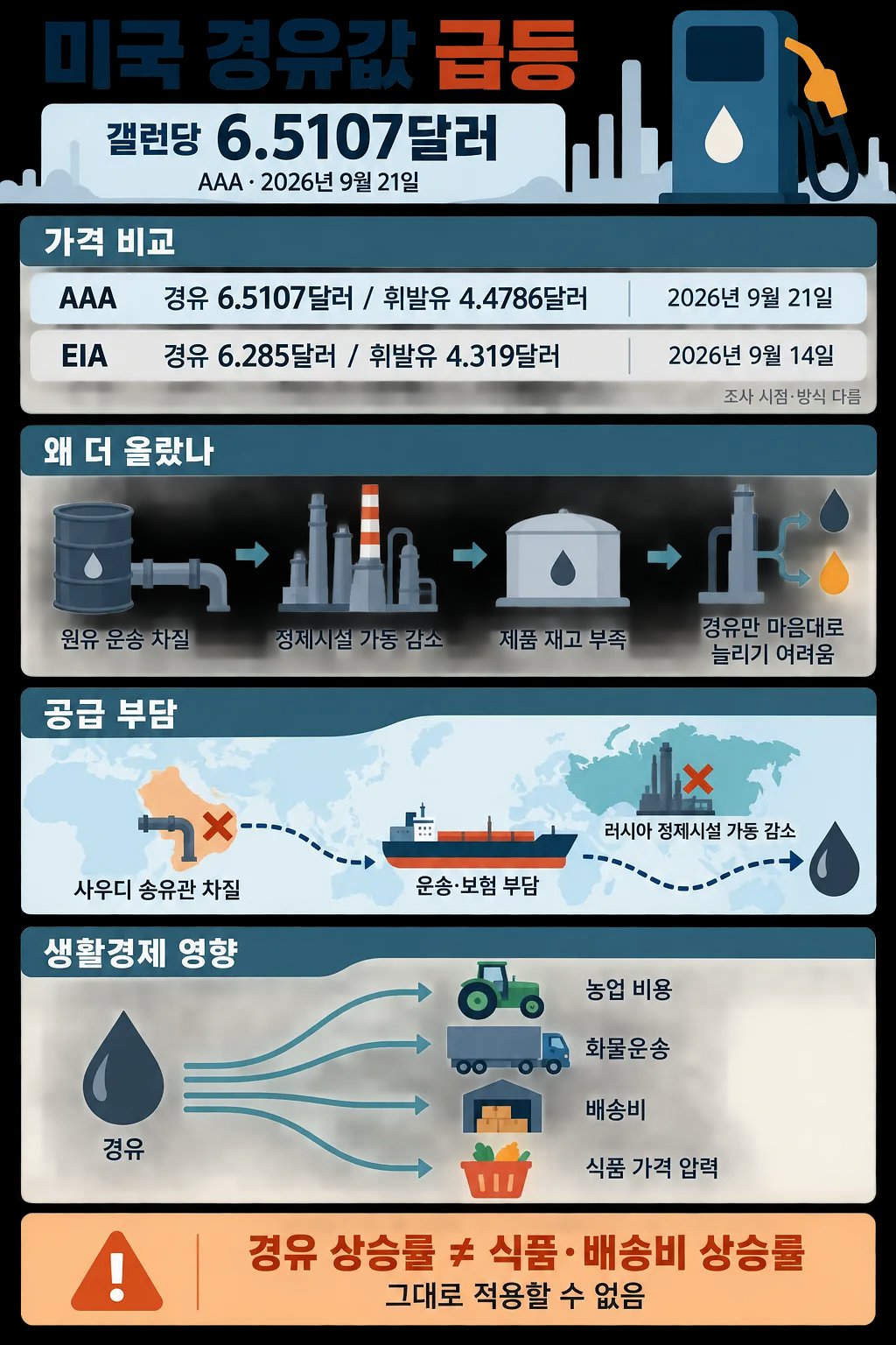 미국 경유 갤런당 6.5107달러와 가격 급등 원인, 공급 부담, 생활경제 영향을 정리한 인포그래픽