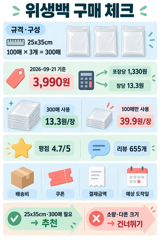 Infografía de 3 paquetes de 100 bolsas higiénicas de 25×35 cm por ₩3.990, a ₩13,3 cada bolsa