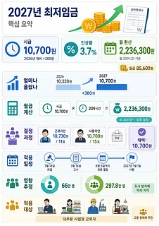 2027년 최저임금 핵심 수치, 월급 계산, 결정 과정, 일정, 영향 추정, 적용 대상을 정리한 인포그래픽