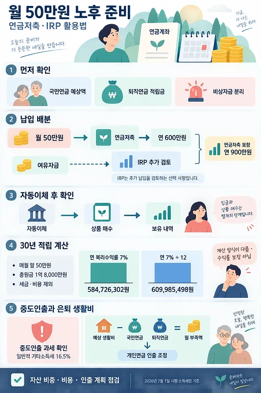 월 50만원 연금저축·IRP 운용과 30년 적립, 인출 계획을 5단계로 정리한 인포그래픽