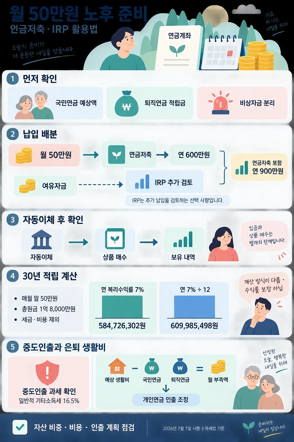 월 50만원 연금저축·IRP 운용과 30년 적립, 인출 계획을 5단계로 정리한 인포그래픽