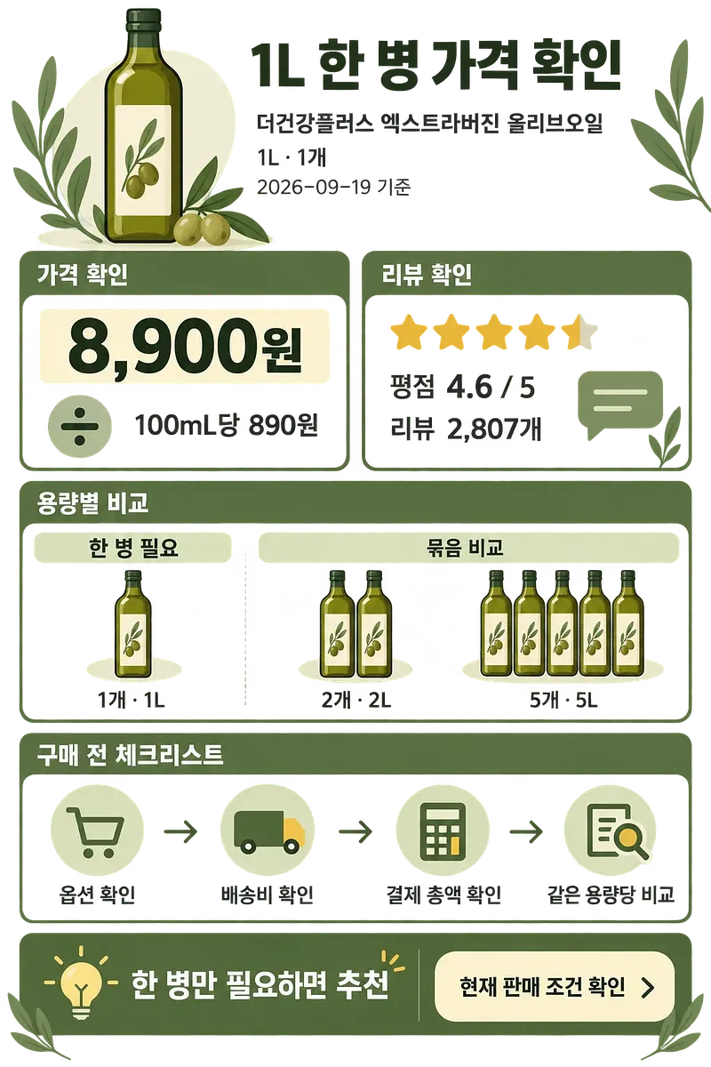 올리브오일 1L 1병 가격 8,900원과 평점 4.6점, 용량별 비교를 보여주는 안내