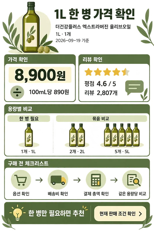 올리브오일 1L 1병 가격 8,900원과 평점 4.6점, 용량별 비교를 보여주는 안내