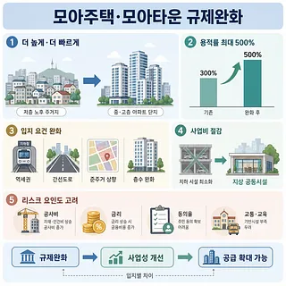 모아주택·모아타운 규제완화로 고층화, 용적률 500%, 요건 완화를 설명한 인포그래픽
