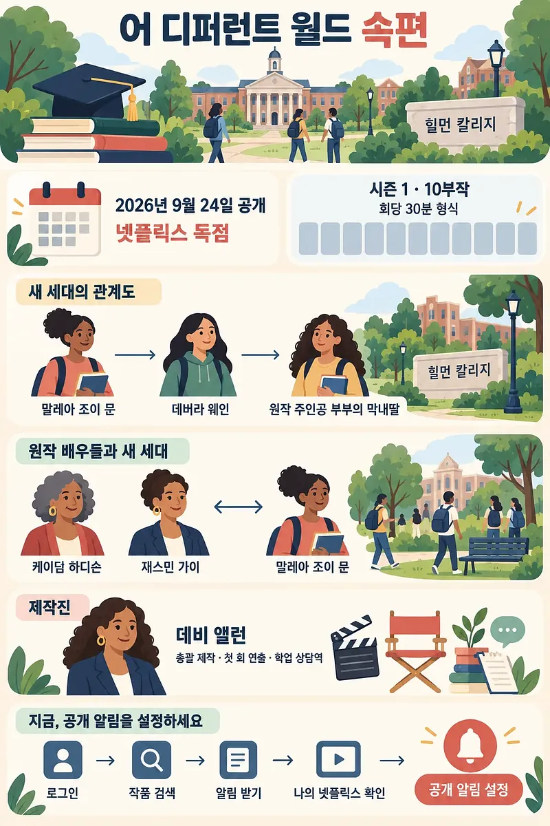 대학 캠퍼스와 등장인물, 2026년 9월 24일 공개 정보를 담은 어 디퍼런트 월드 속편 인포그래픽