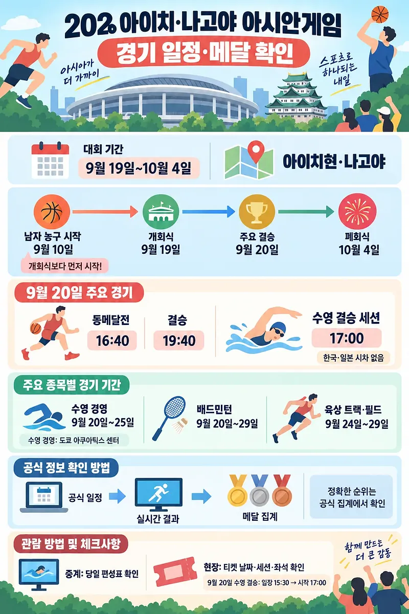 Infographic of the Aichi-Nagoya Asian Games schedule, key events, sports dates and medal tracking