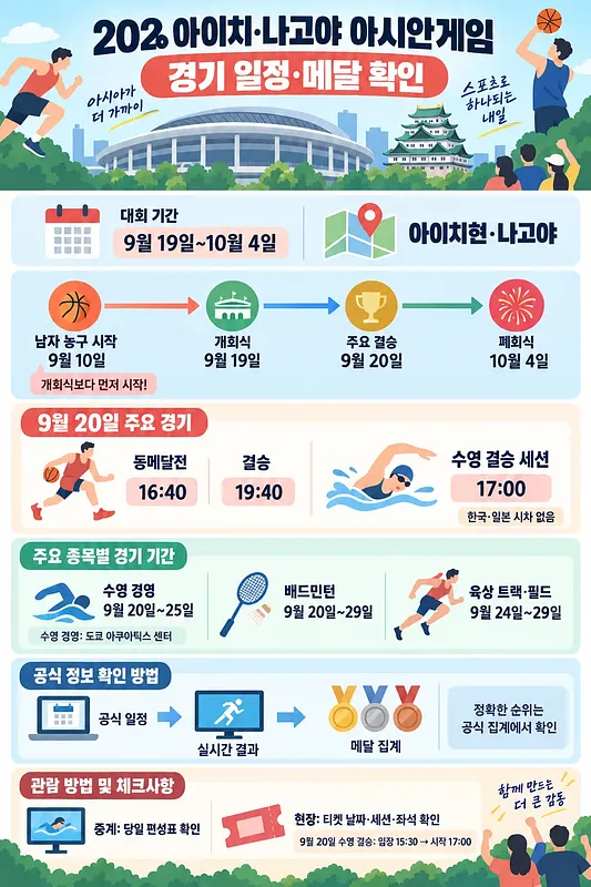 Infografía del calendario, eventos clave, fechas por deporte y medallas de los Juegos Asiáticos