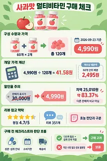 사과맛 멀티비타민 60개입 2병의 가격, 개당 가격, 할인 비교, 리뷰와 구매 전 확인 사항을 정리한 인포그래픽.