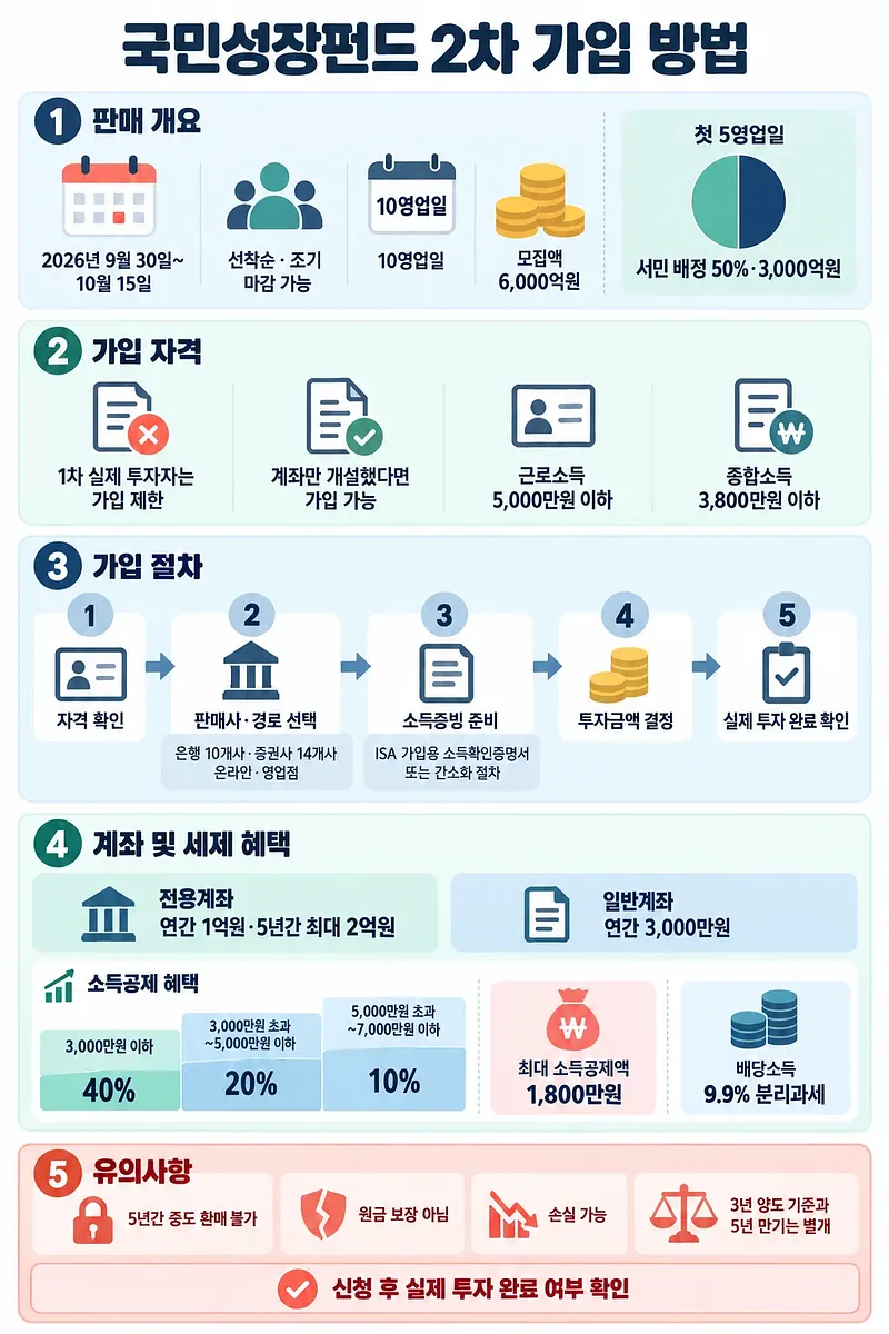 국민성장펀드 2차의 판매 개요, 가입 자격과 절차, 세제 혜택, 유의사항을 정리한 한국어 인포그래픽.