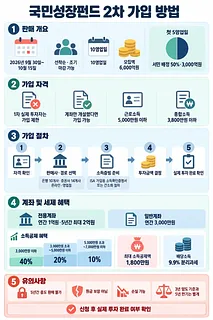 국민성장펀드 2차의 판매 개요, 가입 자격과 절차, 세제 혜택, 유의사항을 정리한 한국어 인포그래픽.
