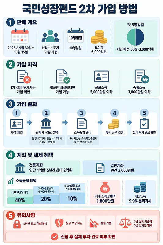 국민성장펀드 2차의 판매 개요, 가입 자격과 절차, 세제 혜택, 유의사항을 정리한 한국어 인포그래픽.