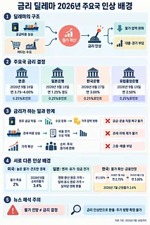 공급비용 상승과 버티는 수요에서 시작해 주요국 금리 결정, 인상의 효과와 한계를 정리한 한국어 인포그래픽