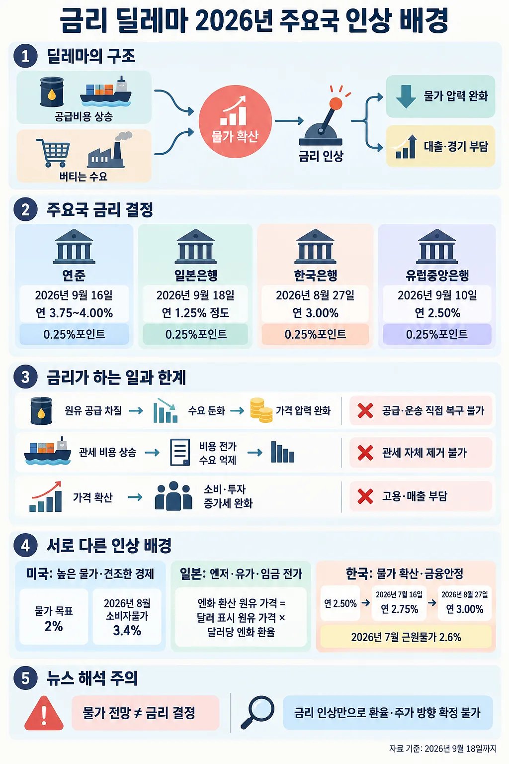 공급비용 상승과 버티는 수요에서 시작해 주요국 금리 결정, 인상의 효과와 한계를 정리한 한국어 인포그래픽