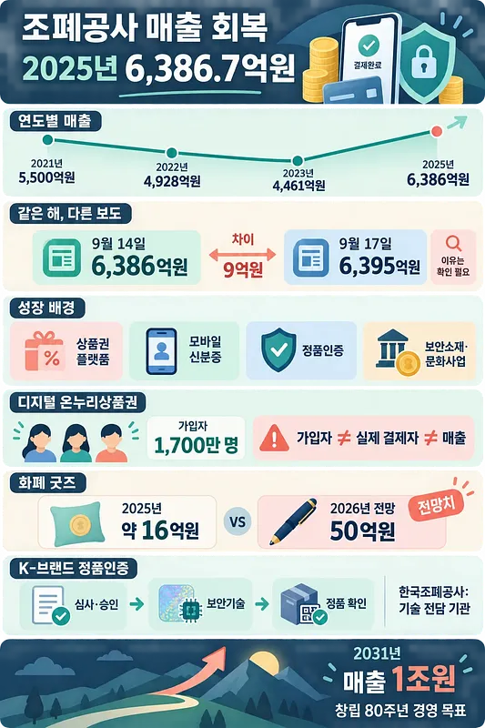 한국조폐공사의 2025년 매출 6,386.7억원과 연도별 추이, 성장 사업, 2031년 목표를 정리한 인포그래픽
