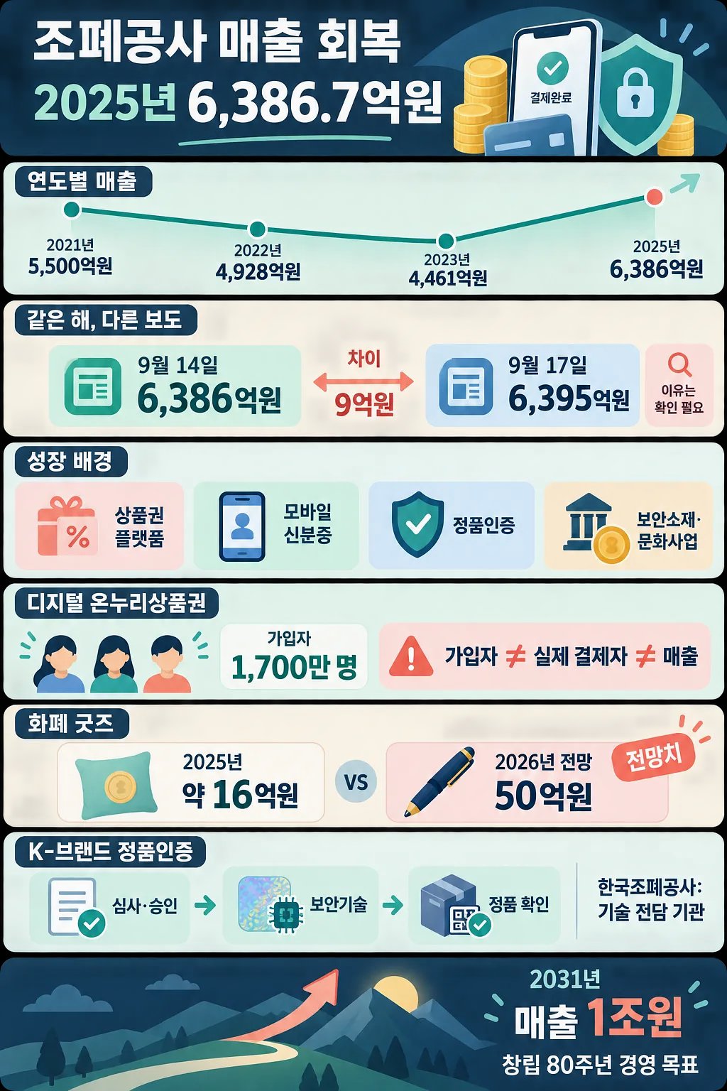 한국조폐공사의 2025년 매출 6,386.7억원과 연도별 추이, 성장 사업, 2031년 목표를 정리한 인포그래픽