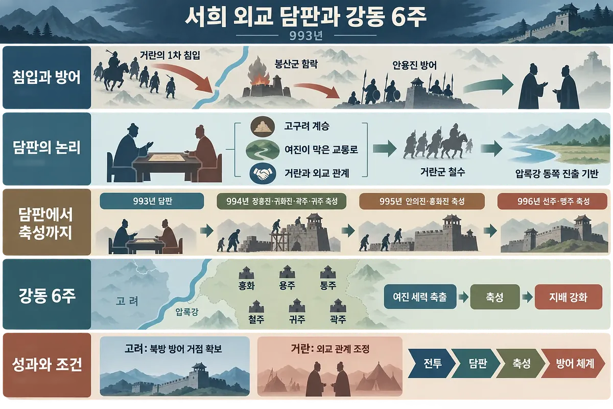 993년 서희의 담판부터 강동 6주 확보까지 침입, 협상, 축성 과정을 정리한 세로형 인포그래픽