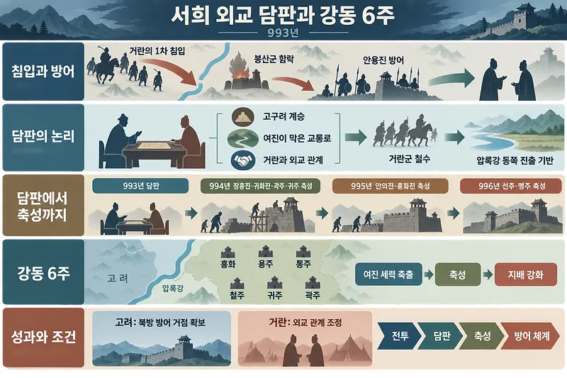 993年の侵攻から徐熙の交渉、築城、江東六州の確保までをたどる縦長の図解