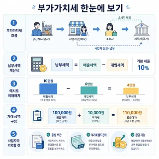 부가가치세 흐름, 계산식, 예시, 거래 금액 구성과 사업자 유의사항을 정리한 인포그래픽