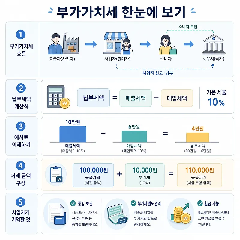 부가가치세 흐름, 계산식, 예시, 거래 금액 구성과 사업자 유의사항을 정리한 인포그래픽