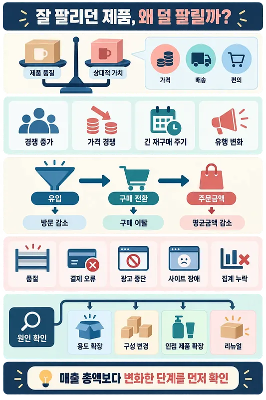 제품 가치 비교부터 판매 감소 원인, 매출 진단 단계와 대응책까지 정리한 세로형 인포그래픽.