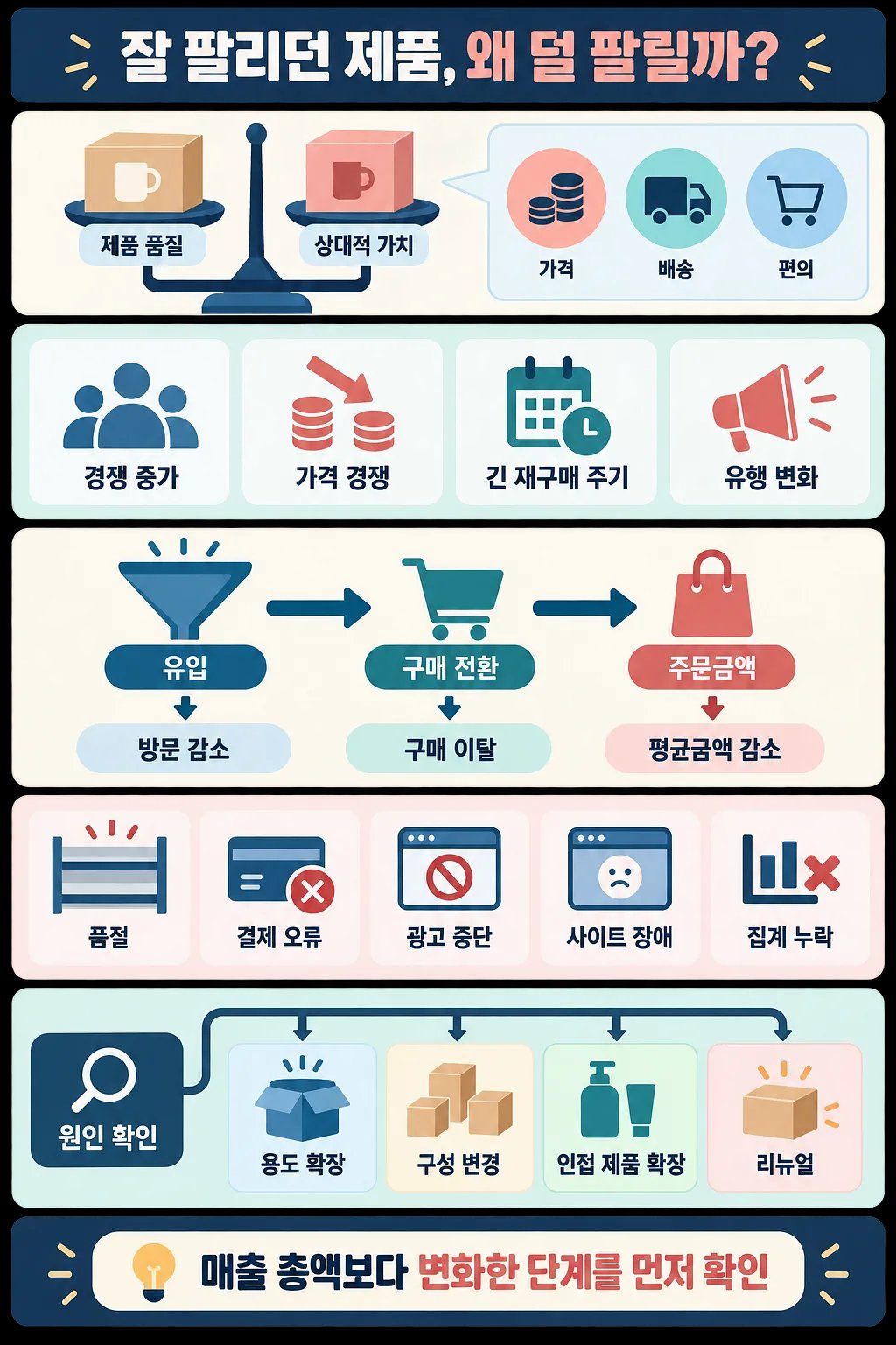 제품 가치 비교부터 판매 감소 원인, 매출 진단 단계와 대응책까지 정리한 세로형 인포그래픽.