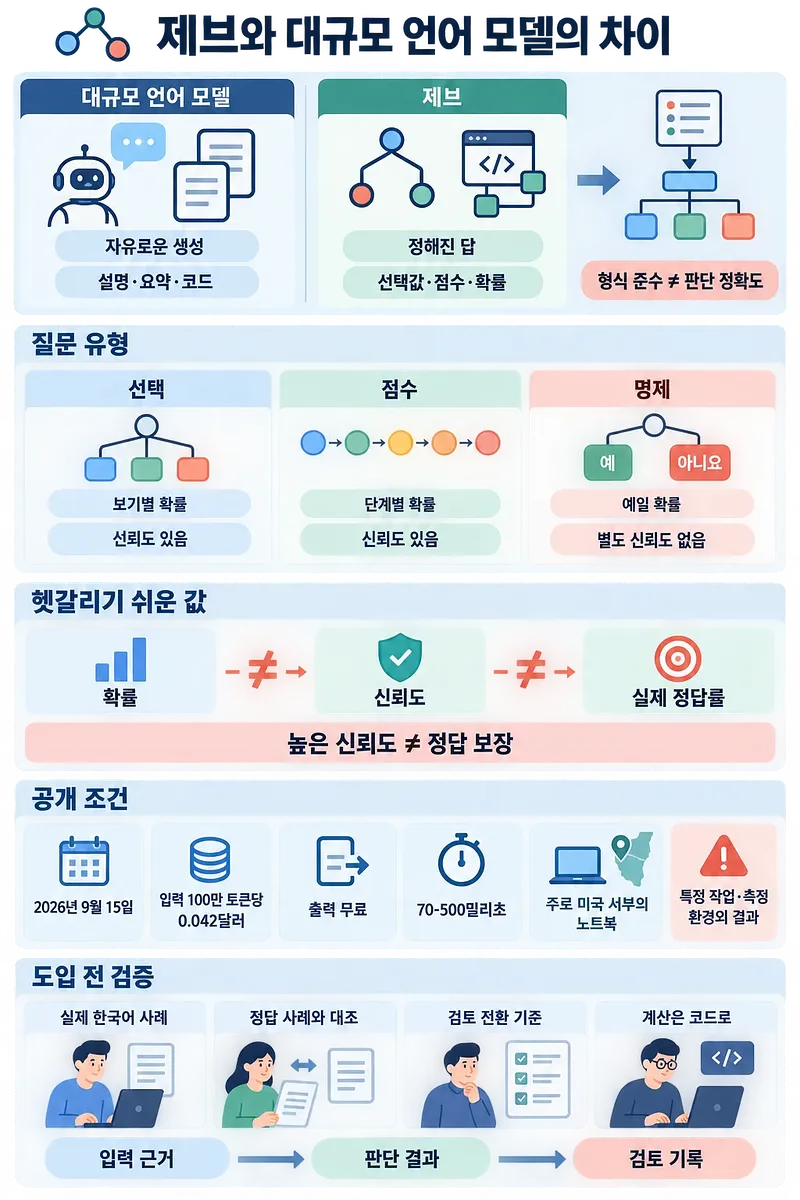 Infographic comparing LLMs and Jev by answers, question types, confidence, conditions, and validation