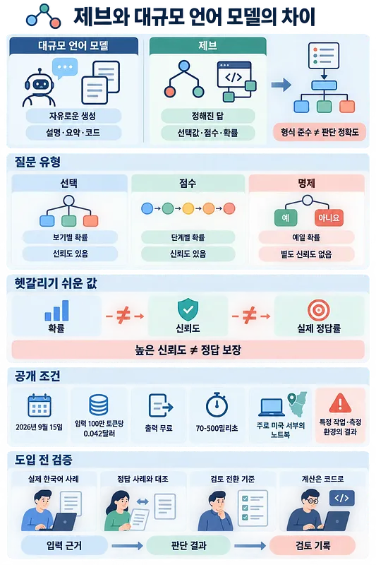 Infographic comparing LLMs and Jev by answers, question types, confidence, conditions, and validation