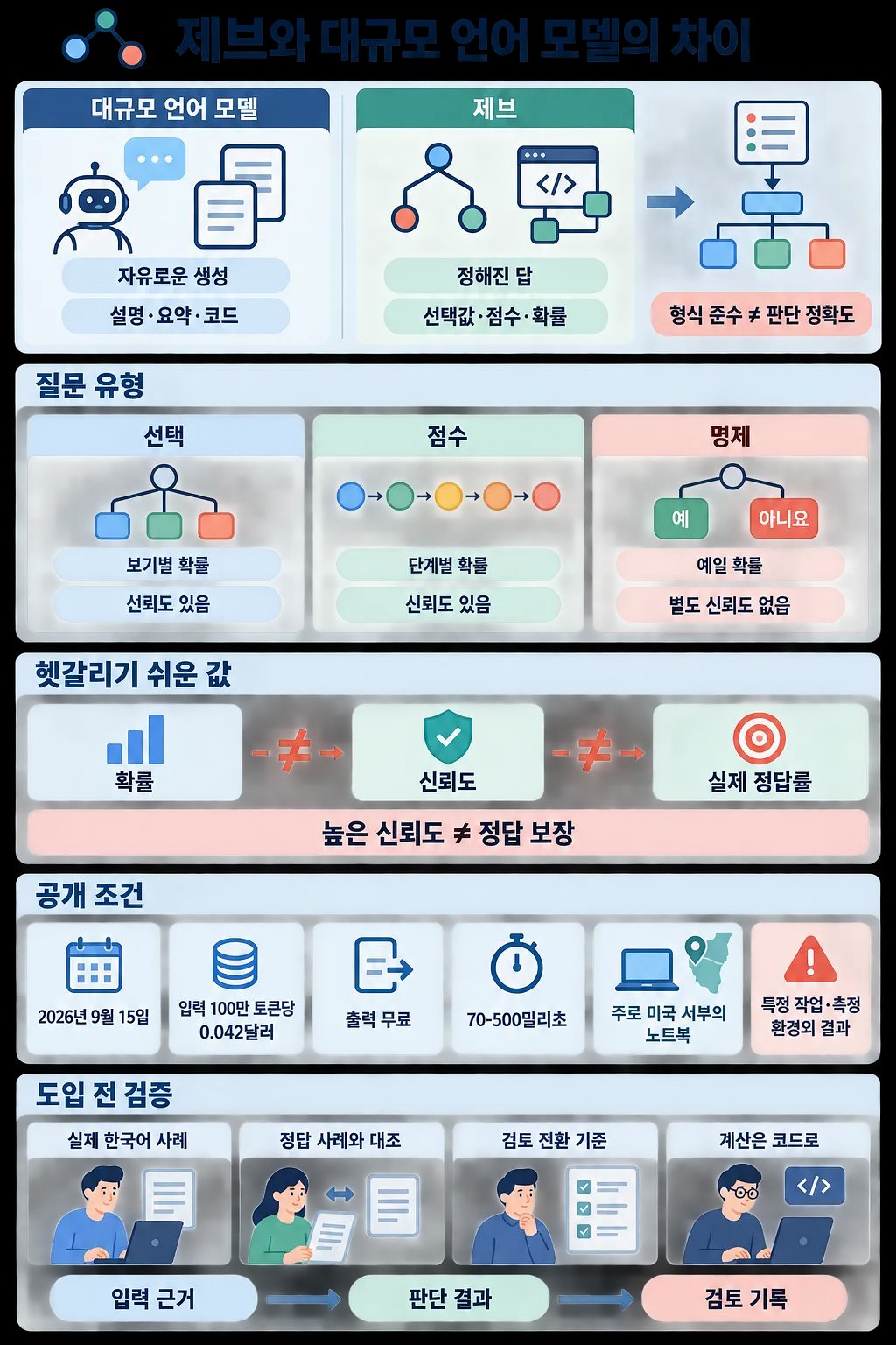 대규모 언어 모델과 Jev의 답변 방식, 질문 유형, 신뢰도, 공개 조건을 비교한 인포그래픽