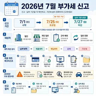 2026년 7월 부가가치세 신고 일정과 대상, 계산식, 준비자료를 정리한 안내 인포그래픽
