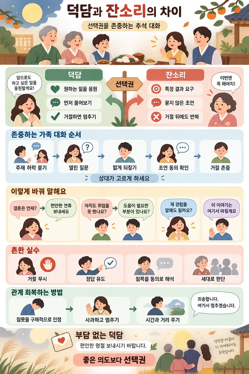 추석 가족 식사 장면과 덕담·잔소리의 차이, 존중하는 대화법을 설명하는 인포그래픽