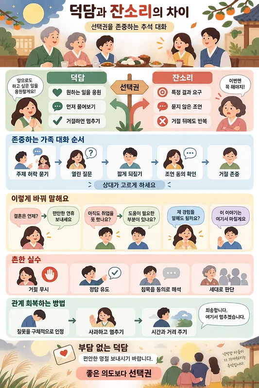 秋夕の家族の食卓と、思いやりの言葉と小言の違いを示すインフォグラフィック