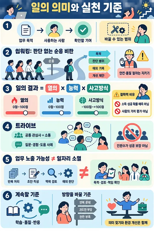 仕事の意味と実践基準を6項目と人物イラストで示した韓国語のインフォグラフィック