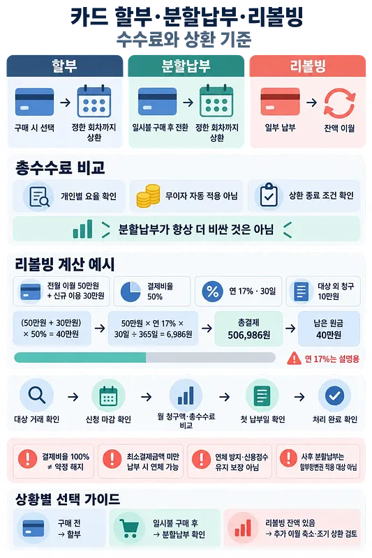 할부·분할납부·리볼빙의 수수료와 상환 방식, 계산 예시를 비교한 인포그래픽
