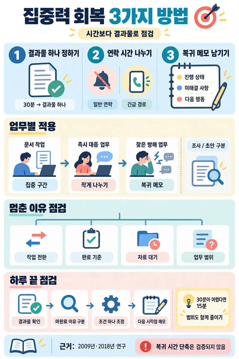 결과물 설정, 연락 시간 분리, 복귀 메모와 업무별 적용·점검 기준을 정리한 집중력 회복 인포그래픽
