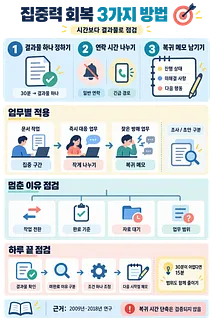 결과물 설정, 연락 시간 분리, 복귀 메모와 업무별 적용·점검 기준을 정리한 집중력 회복 인포그래픽