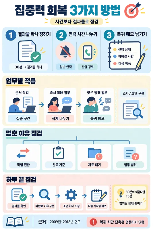 成果物の設定、連絡時間の分離、復帰メモと業務別の適用・点検基準をまとめた集中力回復インフォグラフィック