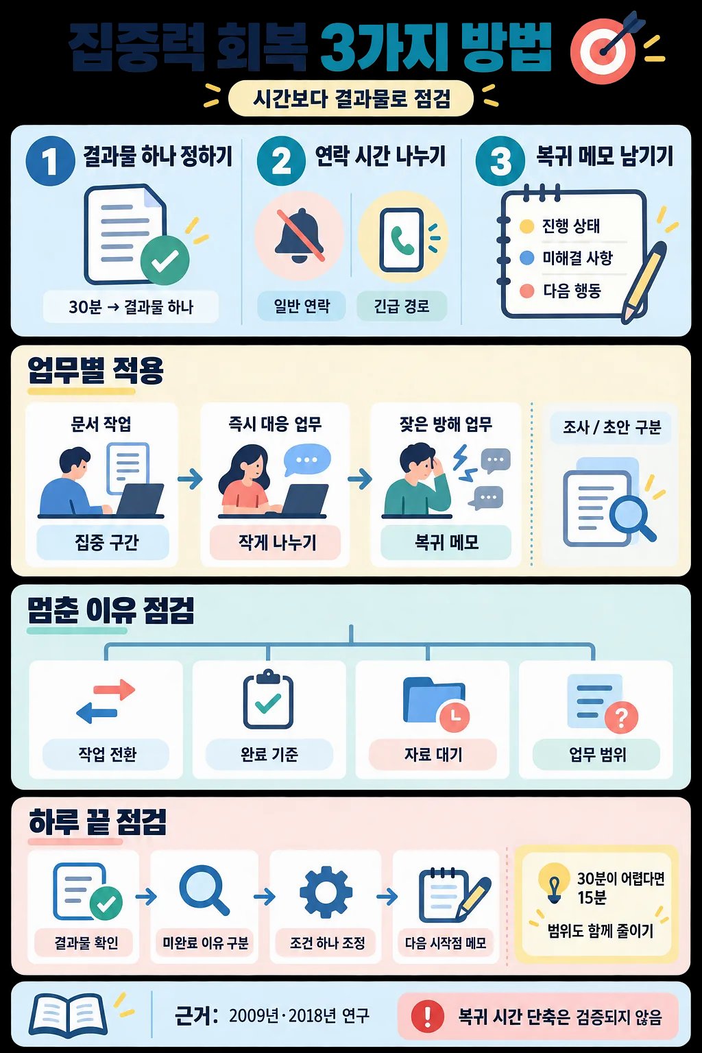 결과물 설정, 연락 시간 분리, 복귀 메모와 업무별 적용·점검 기준을 정리한 집중력 회복 인포그래픽