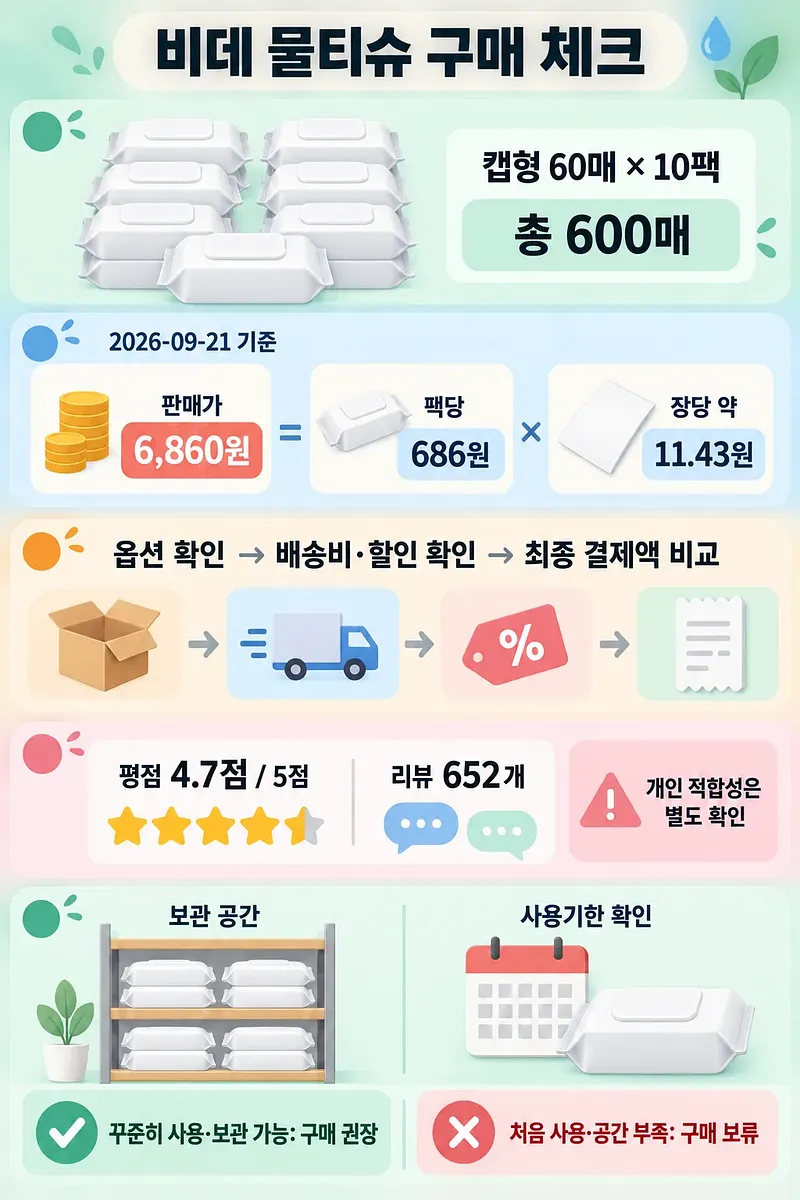 캡형 비데 물티슈 60매 10팩의 가격·단가·평점과 배송비, 보관 공간, 사용기한을 정리한 인포그래픽