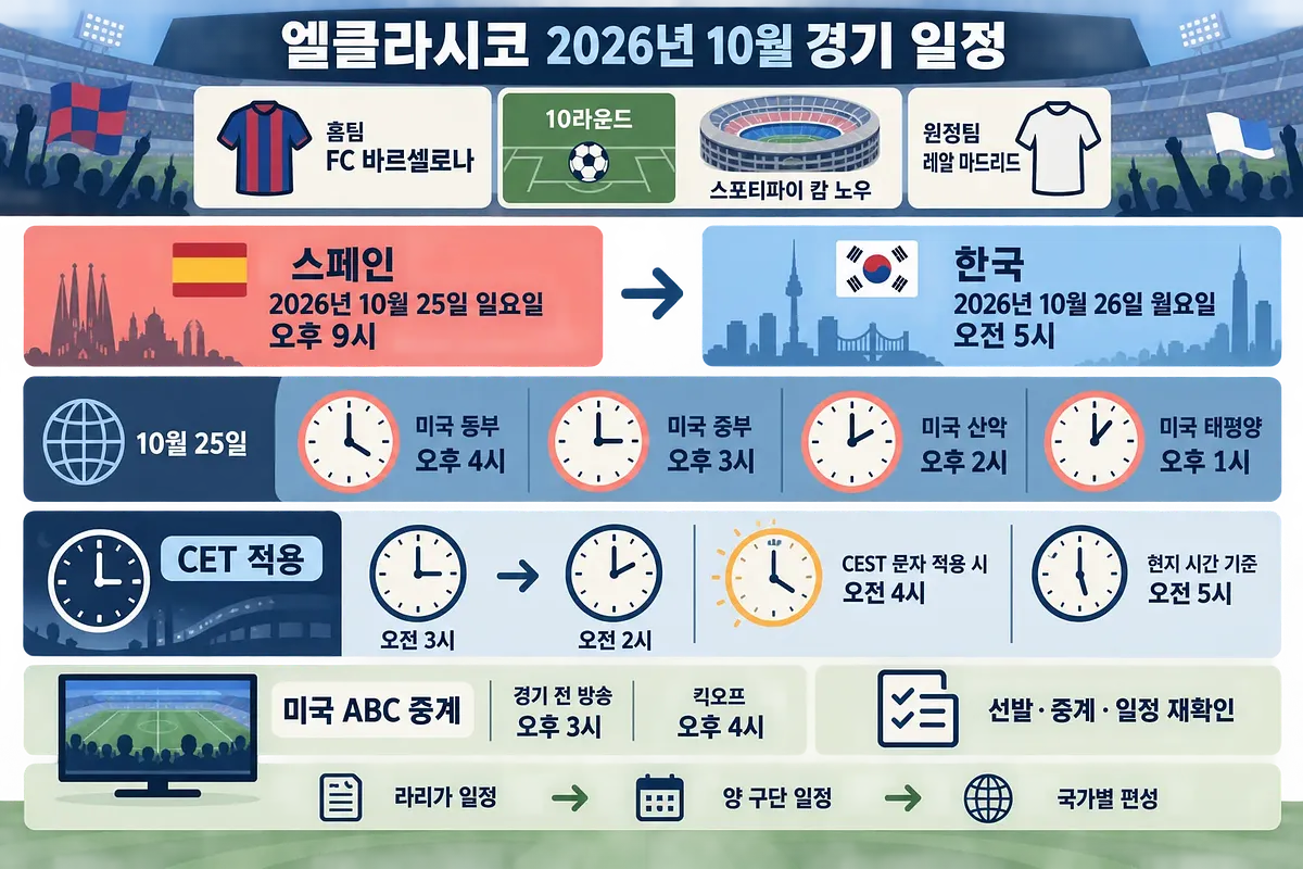 바르셀로나와 레알 마드리드의 캄 노우 맞대결을 스페인·한국·미국 시간대로 정리한 한국어 인포그래픽