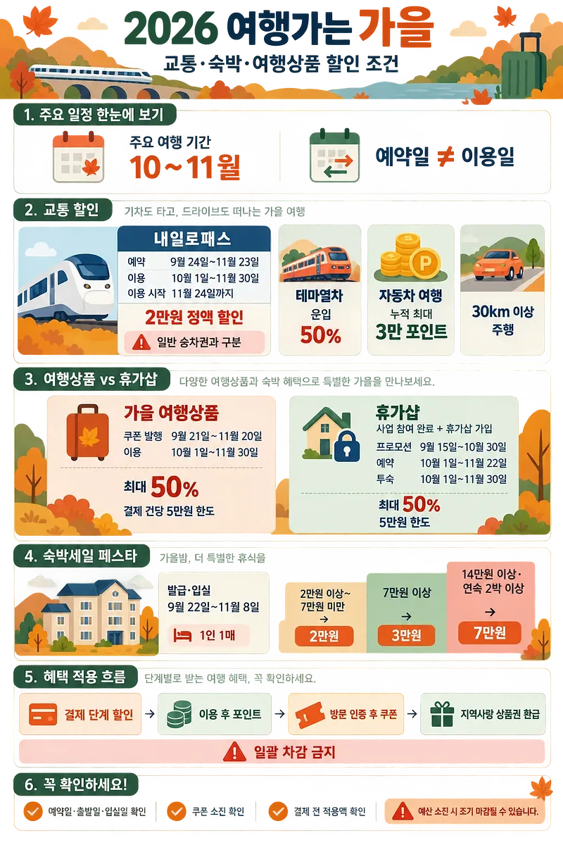 2026 여행가는 가을의 일정, 교통·여행상품·숙박 할인 조건과 혜택 적용 방식을 정리한 인포그래픽