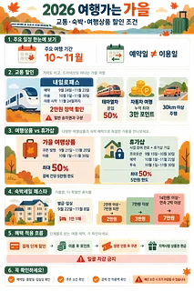 2026 여행가는 가을의 일정, 교통·여행상품·숙박 할인 조건과 혜택 적용 방식을 정리한 인포그래픽