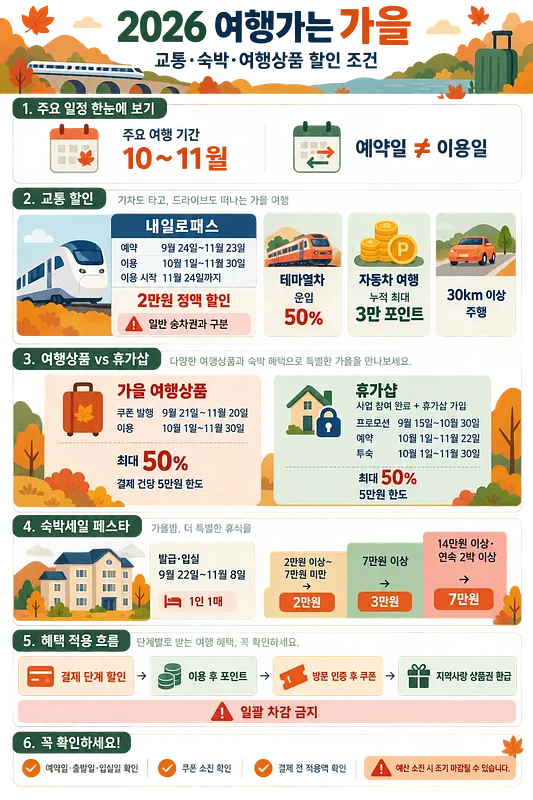 2026 여행가는 가을의 일정, 교통·여행상품·숙박 할인 조건과 혜택 적용 방식을 정리한 인포그래픽