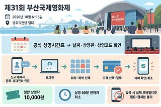 영화의전당 전경 아래 상영시간표 확인부터 모바일티켓까지의 예매 절차가 배열된 한국어 인포그래픽