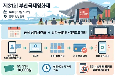 Korean infographic showing the cinema venue and booking steps from checking the schedule to getting a mobile ticket