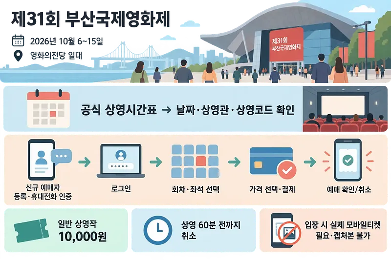 영화의전당 전경 아래 상영시간표 확인부터 모바일티켓까지의 예매 절차가 배열된 한국어 인포그래픽