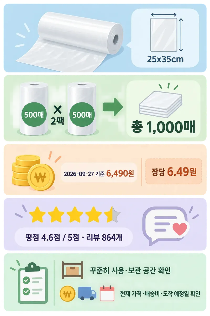 위생롤백 25x35cm, 500매씩 2팩, 총 1,000매, 가격 6,490원, 평점 4.6점과 구매 전 확인 사항을 정리한 인포그래픽