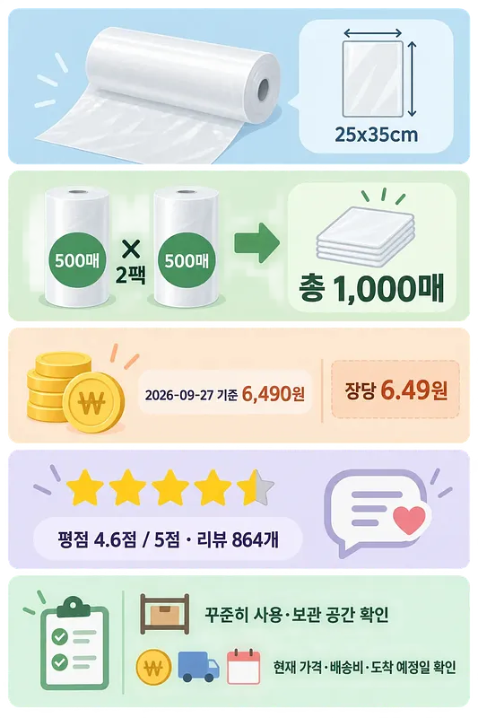 Infographic showing 25×35 cm hygiene bags, two packs of 500, ₩6,490 price, 4.6 rating and pre-purchase checks.
