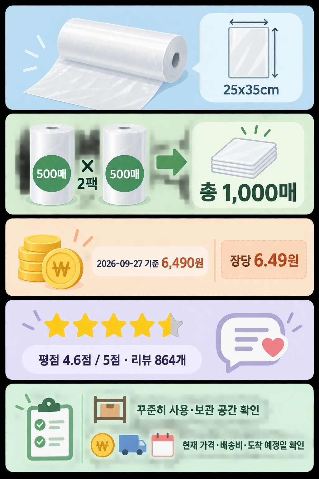 위생롤백 25x35cm, 500매씩 2팩, 총 1,000매, 가격 6,490원, 평점 4.6점과 구매 전 확인 사항을 정리한 인포그래픽