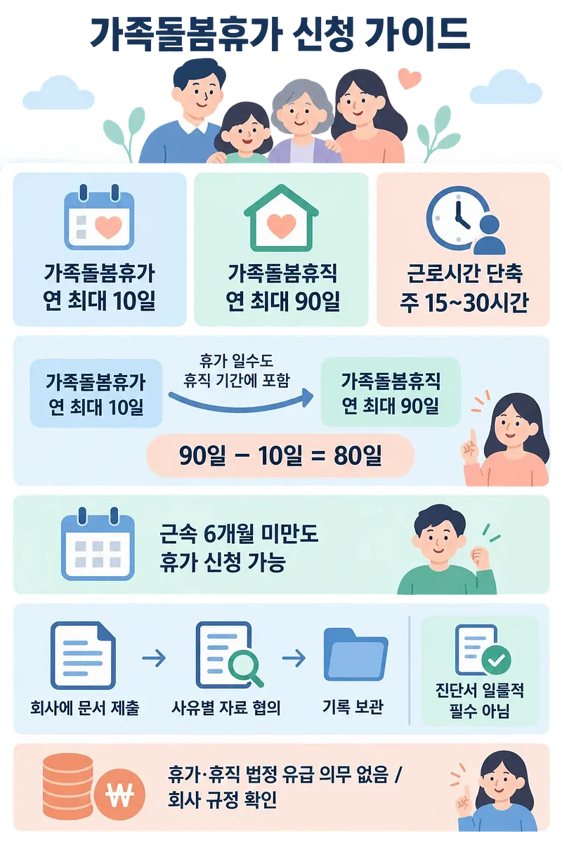가족 그림 아래 가족돌봄휴가 10일, 휴직 90일, 근로시간 단축 주 15~30시간을 비교한 인포그래픽