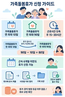 가족 그림 아래 가족돌봄휴가 10일, 휴직 90일, 근로시간 단축 주 15~30시간을 비교한 인포그래픽